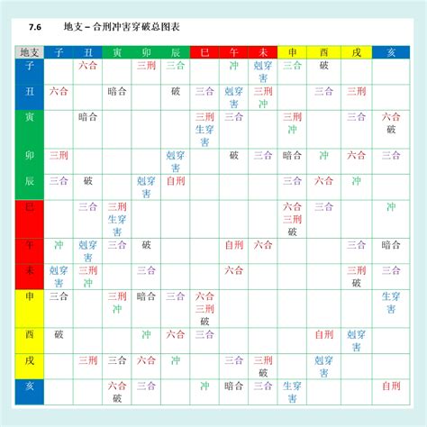 刑冲破害表|十二地支刑冲克害表